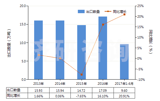 2013-2017年6月中國供運輸或包裝貨物用其他塑料制品(HS39239000)出口量及增速統(tǒng)計